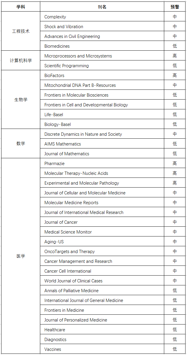 2021年度《國際期刊預(yù)警名單（試行）》.png