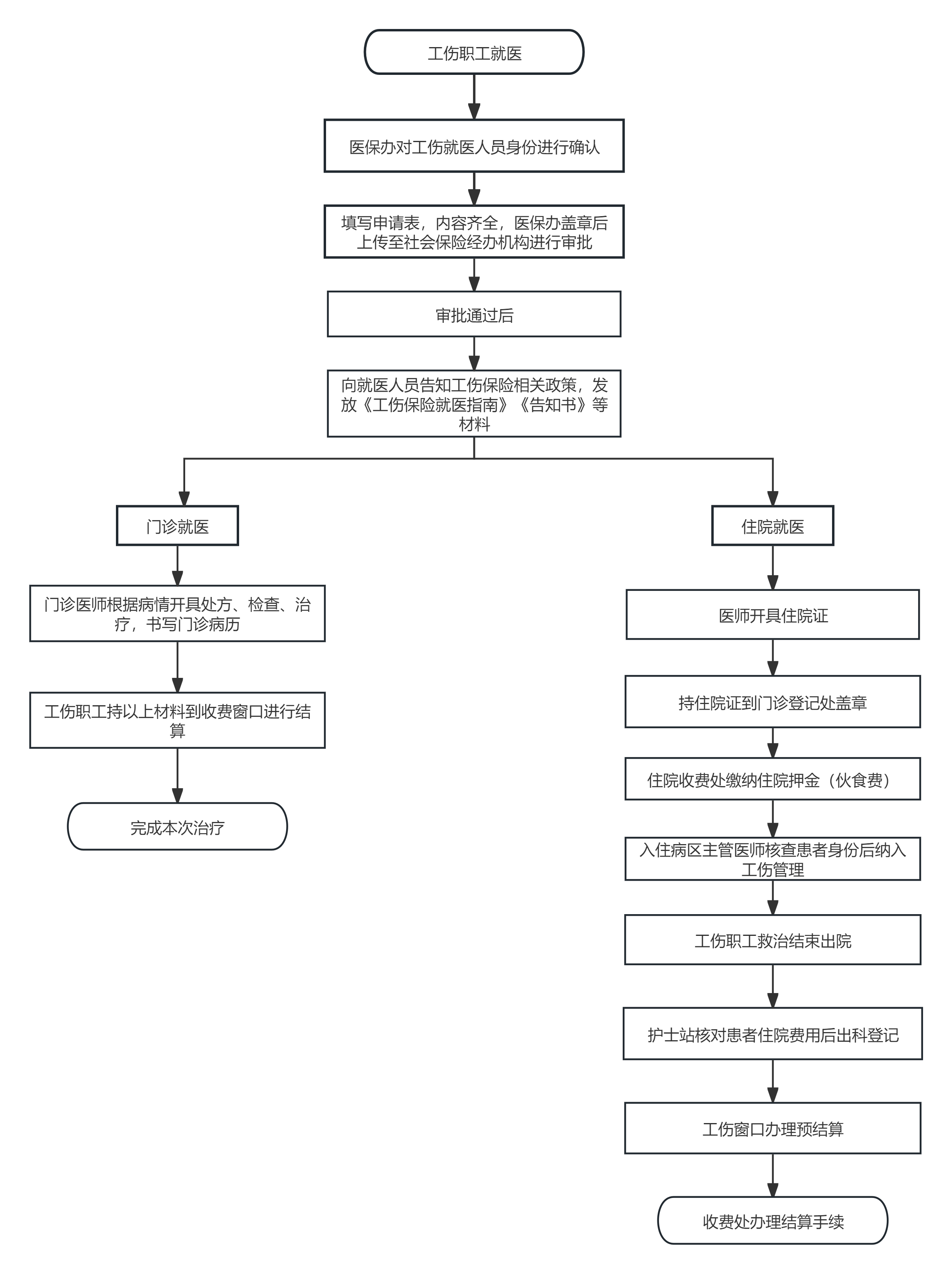 工傷就醫(yī)流程.png